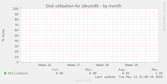 Disk utilization for /dev/sdfz