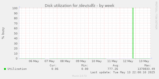 Disk utilization for /dev/sdfz