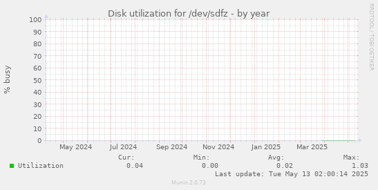 Disk utilization for /dev/sdfz