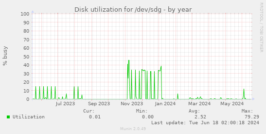 Disk utilization for /dev/sdg