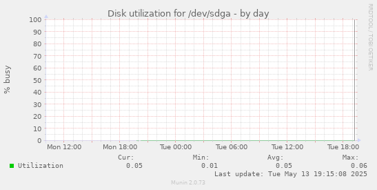 Disk utilization for /dev/sdga