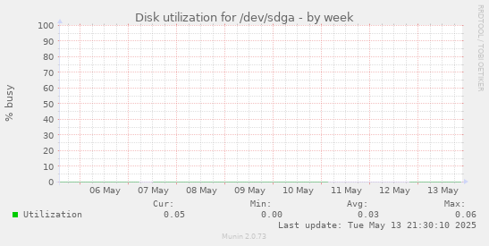 Disk utilization for /dev/sdga