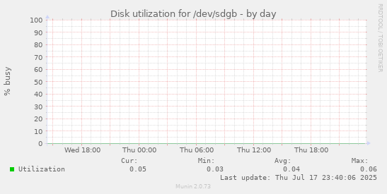 Disk utilization for /dev/sdgb