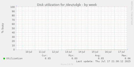 Disk utilization for /dev/sdgb