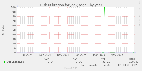 Disk utilization for /dev/sdgb
