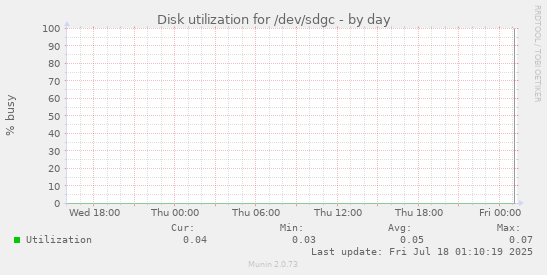 daily graph