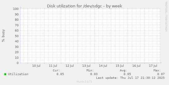 Disk utilization for /dev/sdgc