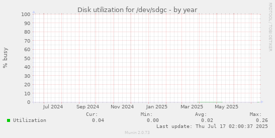 Disk utilization for /dev/sdgc