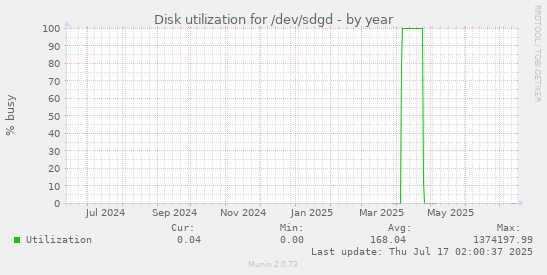 Disk utilization for /dev/sdgd