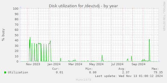 Disk utilization for /dev/sdj