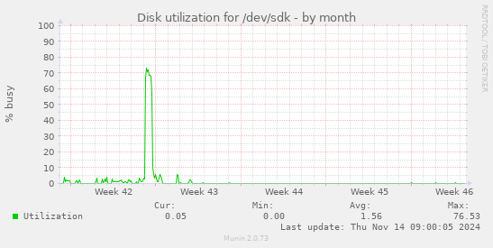 Disk utilization for /dev/sdk