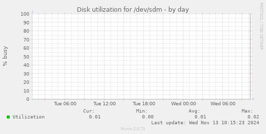 Disk utilization for /dev/sdm