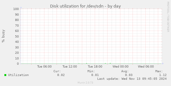 Disk utilization for /dev/sdn