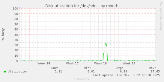 Disk utilization for /dev/sdn