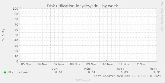 Disk utilization for /dev/sdn