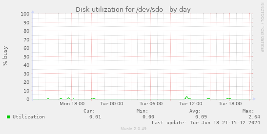Disk utilization for /dev/sdo