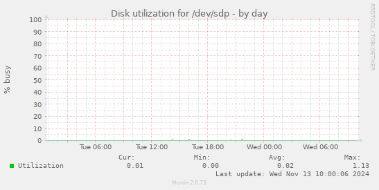 Disk utilization for /dev/sdp