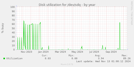 Disk utilization for /dev/sdq