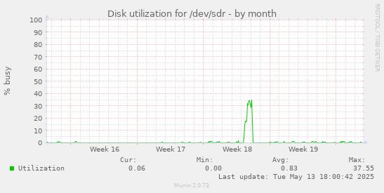 Disk utilization for /dev/sdr