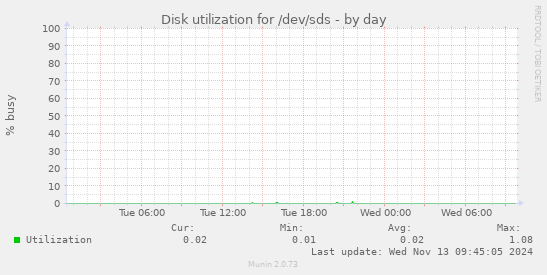 Disk utilization for /dev/sds