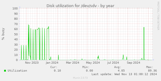 Disk utilization for /dev/sdv