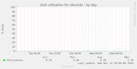 Disk utilization for /dev/sdx