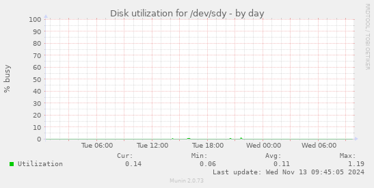 Disk utilization for /dev/sdy