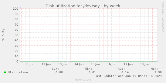 Disk utilization for /dev/sdy