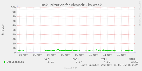 Disk utilization for /dev/sdz