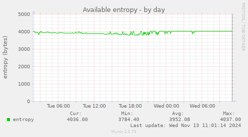 Available entropy