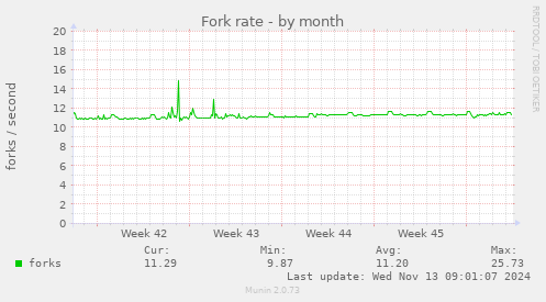 Fork rate