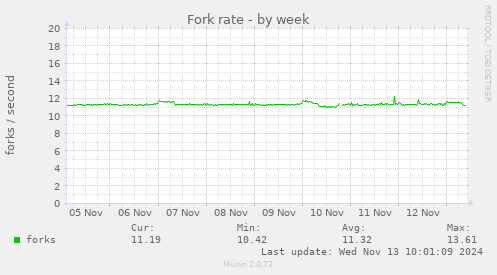 Fork rate