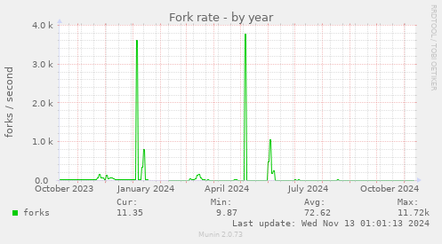 Fork rate