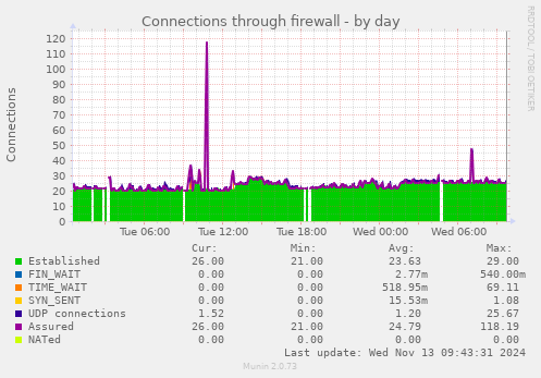 Connections through firewall