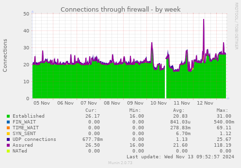 weekly graph