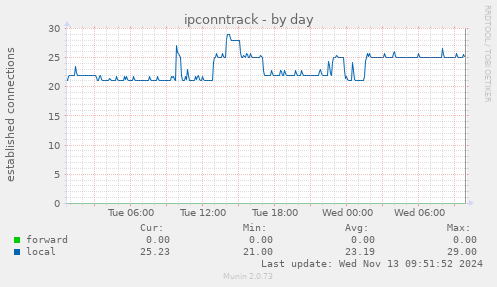 daily graph