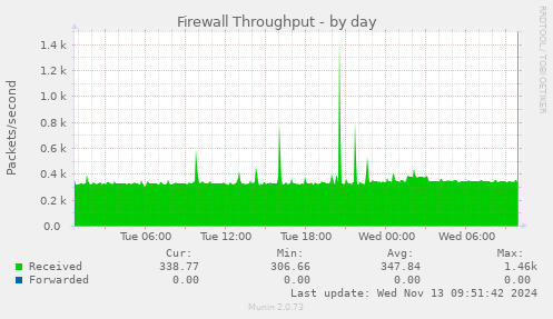 Firewall Throughput