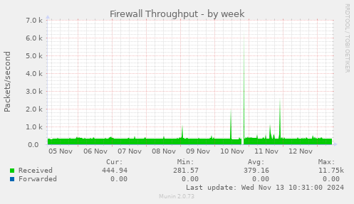 Firewall Throughput