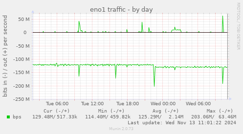 eno1 traffic