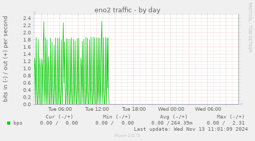 eno2 traffic