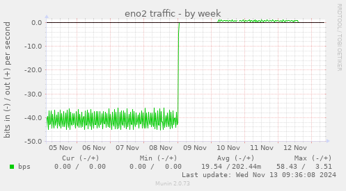 weekly graph