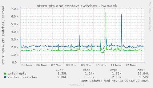 Interrupts and context switches