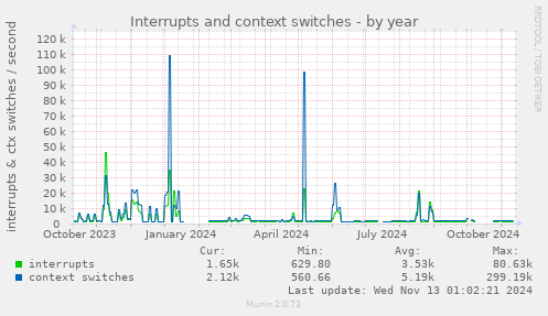 Interrupts and context switches