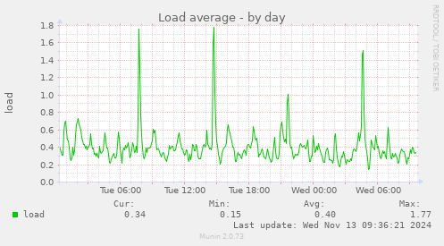 Load average