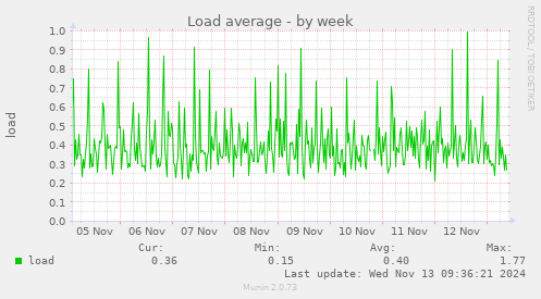 weekly graph