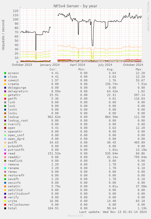 NFSv4 Server