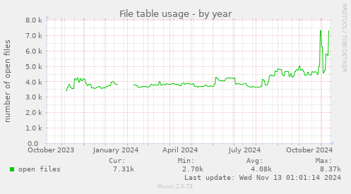 File table usage