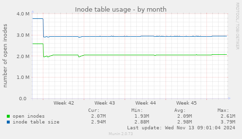 Inode table usage