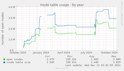 Inode table usage