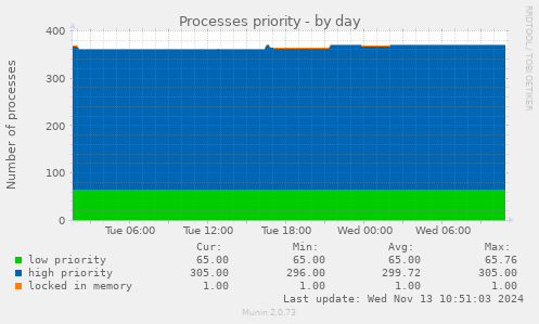 daily graph